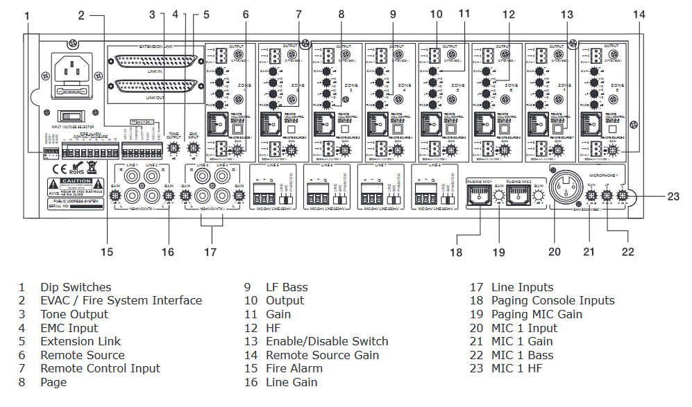 Rozloženie zadného panelu audiomatice 8x8