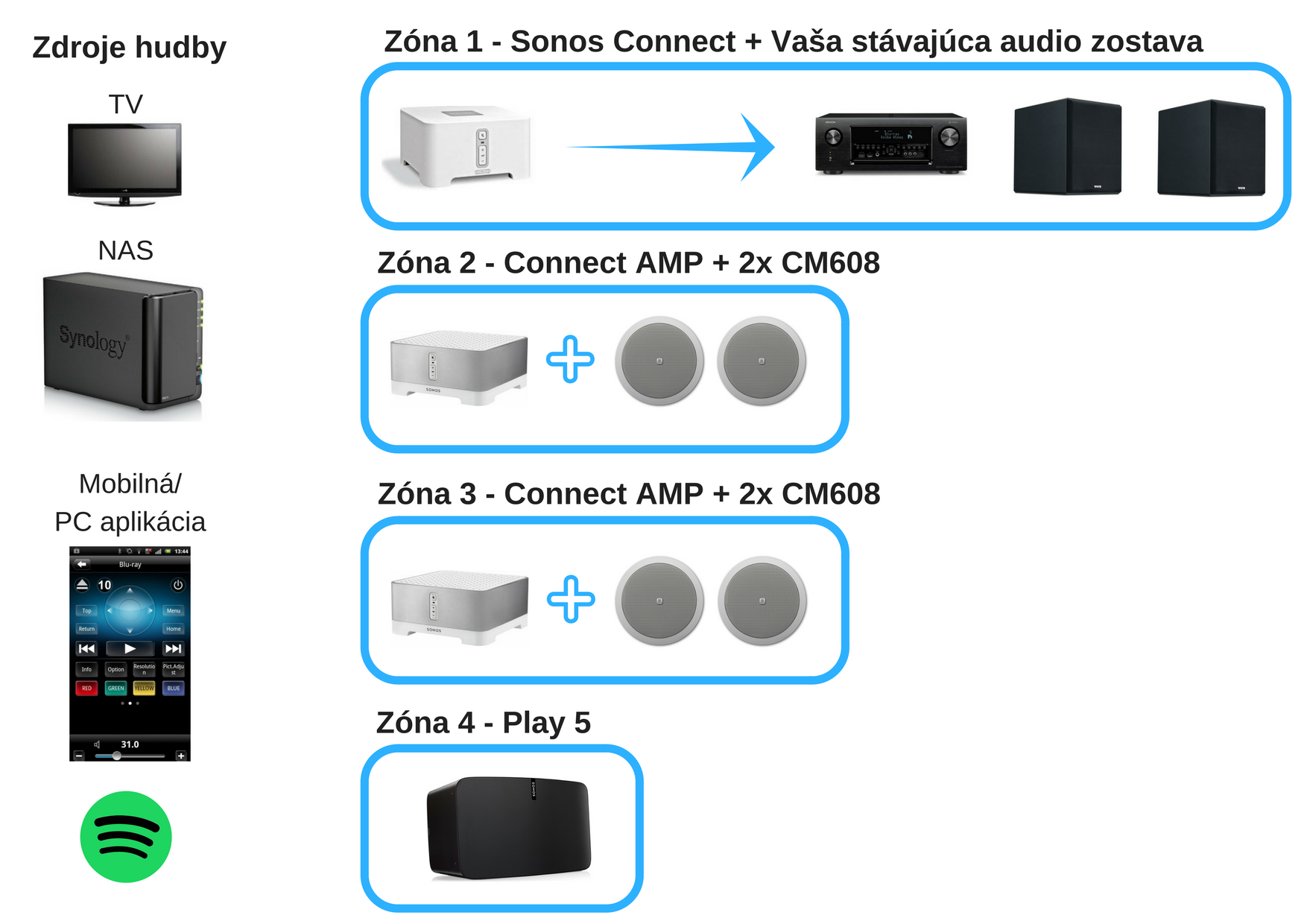 ozvučenie domu 4 priestorov sonos ozvučenie domu 4 priestorov sonos